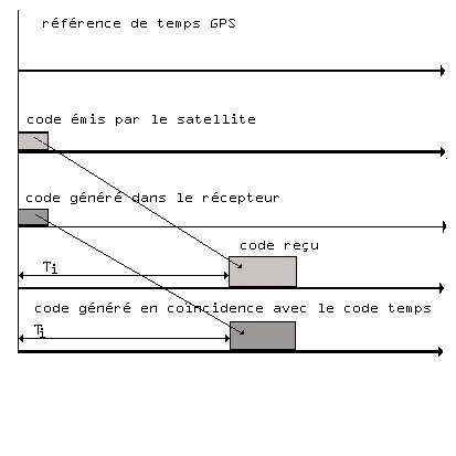 Schema explicatif de la mesure du retard. Format:GIF